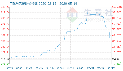 5月19日甲醇與乙烯比價(jià)指數(shù)圖