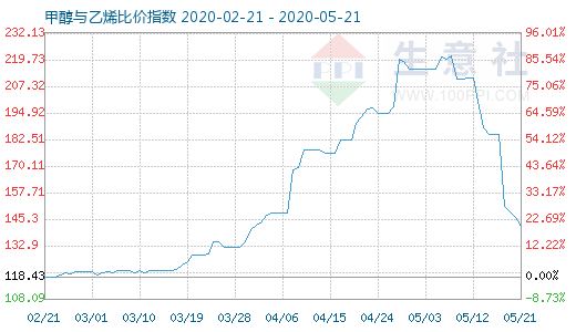 5月21日甲醇與乙烯比價(jià)指數(shù)圖