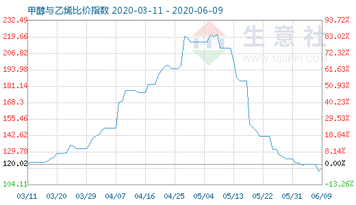 6月9日甲醇與乙烯比價指數(shù)圖