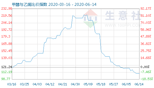 6月14日甲醇與乙烯比價(jià)指數(shù)圖