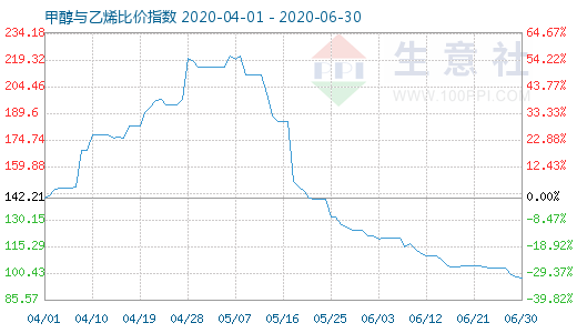 6月30日甲醇與乙烯比價(jià)指數(shù)圖