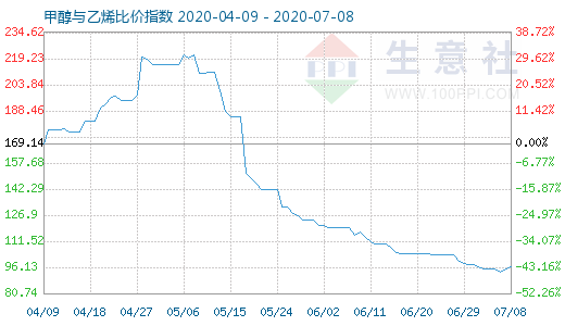 7月8日甲醇與乙烯比價指數圖
