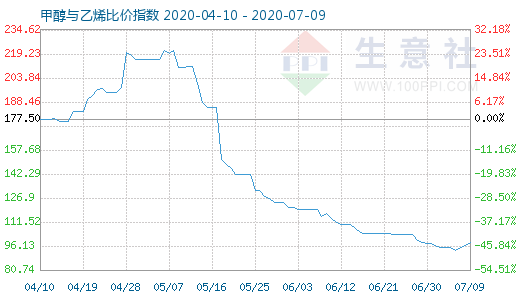 7月9日甲醇與乙烯比價指數圖