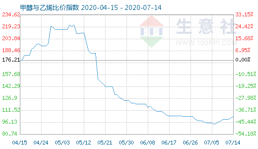 7月14日甲醇與乙烯比價指數圖