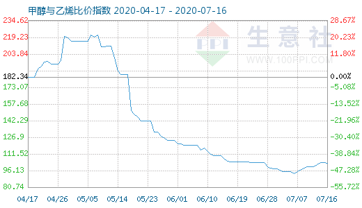 7月16日甲醇與乙烯比價(jià)指數(shù)圖