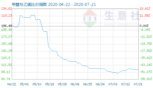 7月21日甲醇與乙烯比價指數圖