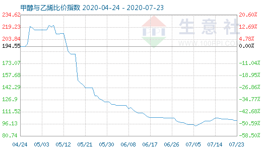 7月23日甲醇與乙烯比價指數圖