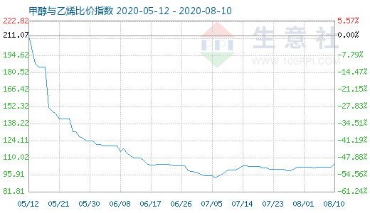 8月10日甲醇與乙烯比價指數(shù)圖