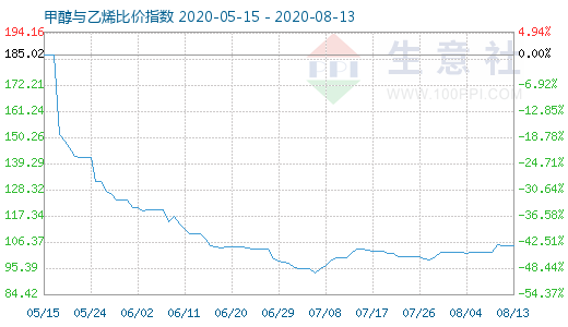 8月13日甲醇與乙烯比價指數(shù)圖