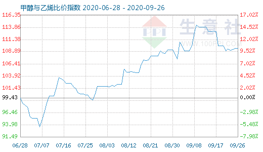 9月26日甲醇與乙烯比價指數(shù)圖