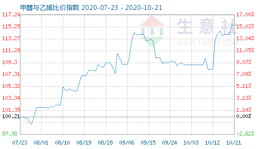 10月21日甲醇與乙烯比價指數(shù)圖