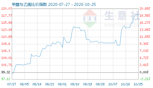 10月25日甲醇與乙烯比價指數(shù)圖
