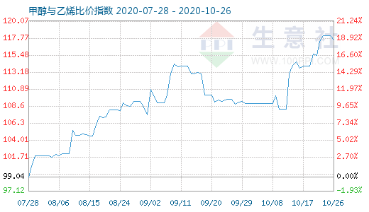 10月26日甲醇與乙烯比價(jià)指數(shù)圖