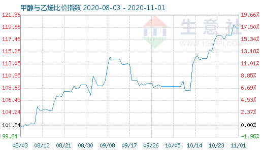 11月1日甲醇與乙烯比價指數圖