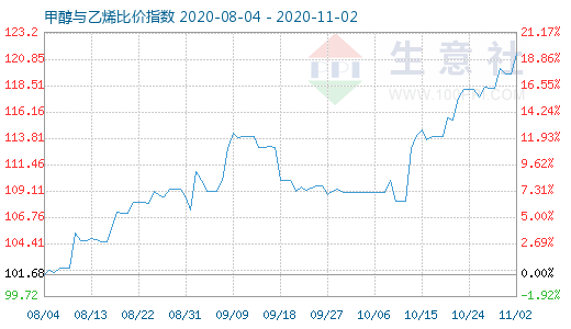 11月2日甲醇與乙烯比價指數圖