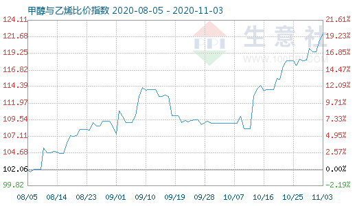 11月3日甲醇與乙烯比價指數圖