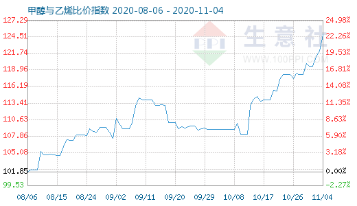 11月4日甲醇與乙烯比價指數圖