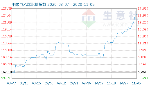 11月5日甲醇與乙烯比價指數圖