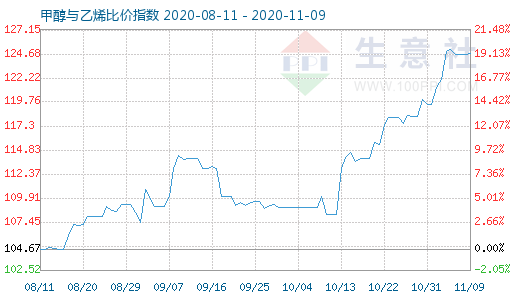 11月9日甲醇與乙烯比價指數圖
