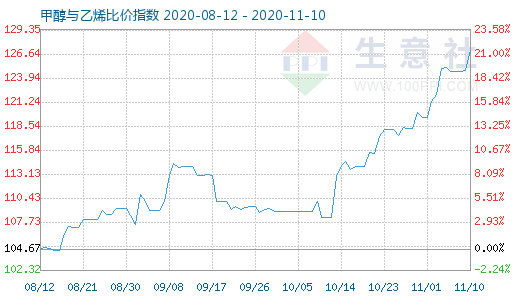 11月10日甲醇與乙烯比價(jià)指數(shù)圖