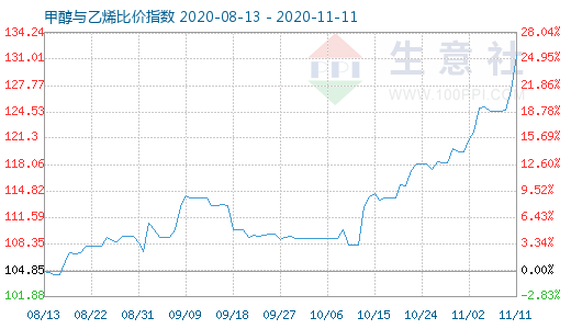 11月11日甲醇與乙烯比價指數(shù)圖