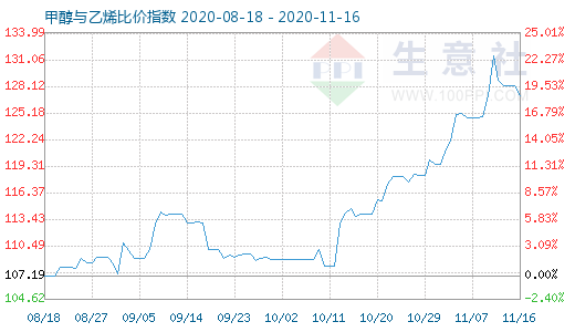11月16日甲醇與乙烯比價指數(shù)圖