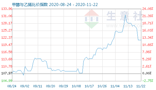 11月22日甲醇與乙烯比價指數圖