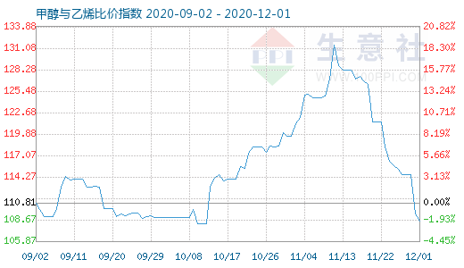 12月1日甲醇與乙烯比價指數圖