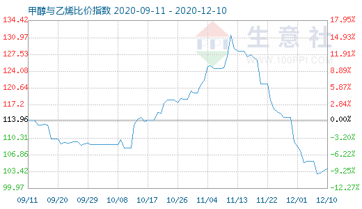 12月10日甲醇與乙烯比價(jià)指數(shù)圖