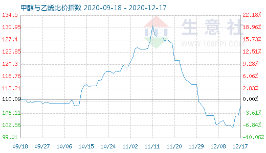 12月17日甲醇與乙烯比價指數(shù)圖