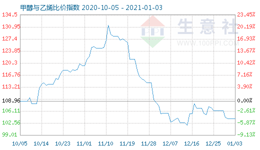 1月3日甲醇與乙烯比價指數圖