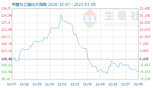 1月5日甲醇與乙烯比價(jià)指數(shù)圖