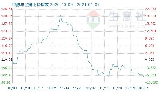 1月7日甲醇與乙烯比價指數(shù)圖