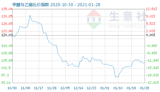 1月28日甲醇與乙烯比價(jià)指數(shù)圖