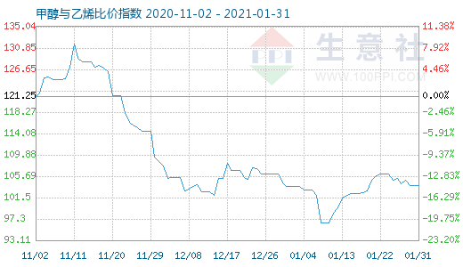 1月31日甲醇與乙烯比價指數圖