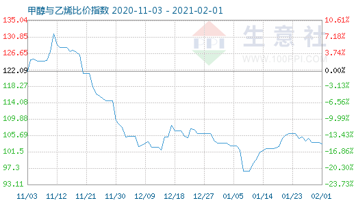 2月1日甲醇與乙烯比價指數圖