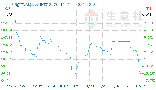 2月25日甲醇與乙烯比價指數(shù)圖