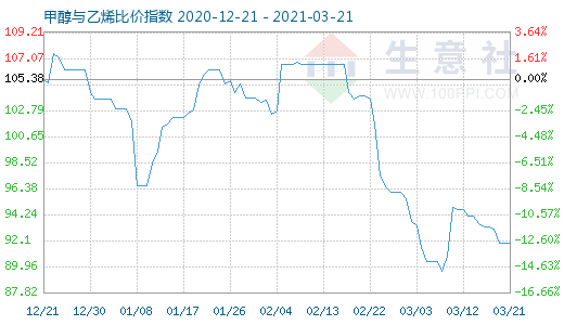 3月21日甲醇與乙烯比價指數(shù)圖