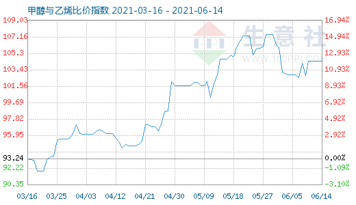 6月14日甲醇與乙烯比價(jià)指數(shù)圖