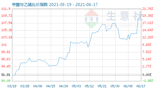 6月17日甲醇與乙烯比價指數(shù)圖