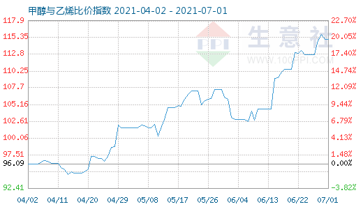 7月1日甲醇與乙烯比價指數圖