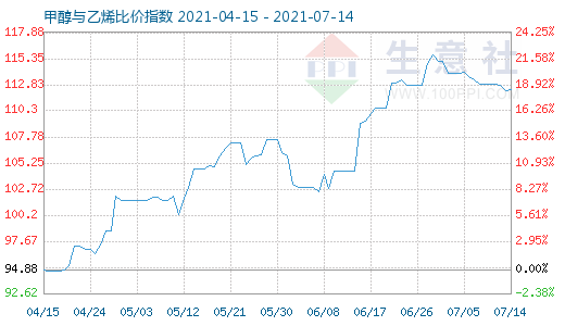 7月14日甲醇與乙烯比價指數(shù)圖