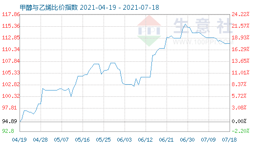 7月18日甲醇與乙烯比價(jià)指數(shù)圖