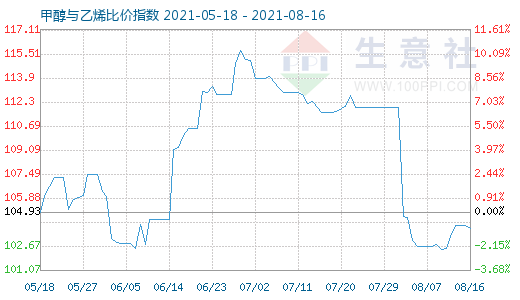 8月16日甲醇與乙烯比價(jià)指數(shù)圖