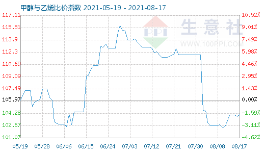 8月17日甲醇與乙烯比價(jià)指數(shù)圖