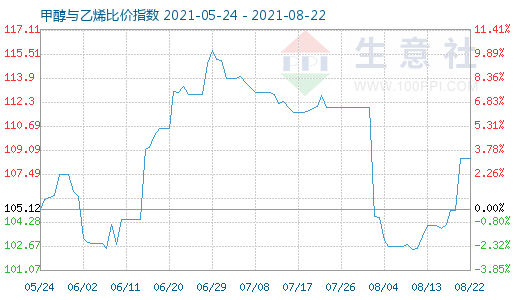 8月22日甲醇與乙烯比價指數(shù)圖
