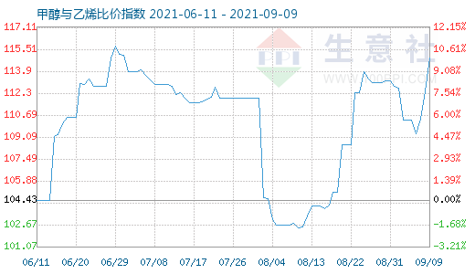 9月9日甲醇與乙烯比價(jià)指數(shù)圖