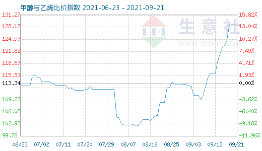 9月21日甲醇與乙烯比價(jià)指數(shù)圖