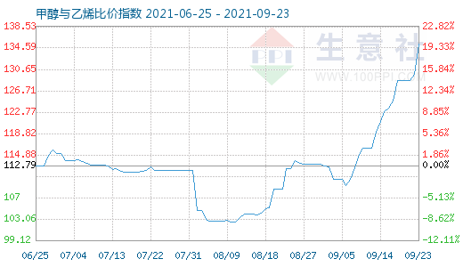 9月23日甲醇與乙烯比價(jià)指數(shù)圖
