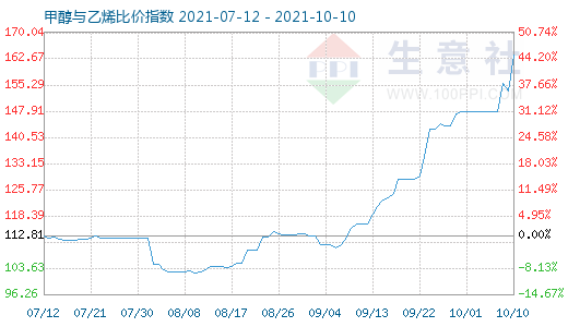 10月10日甲醇與乙烯比價指數圖